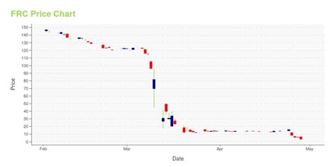 frc stock price|FRC Interactive Stock Chart 